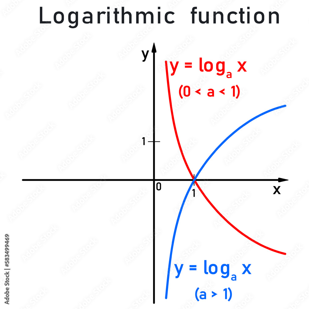 Graphs of a logarithmic function on a number line, red for base zero to ...