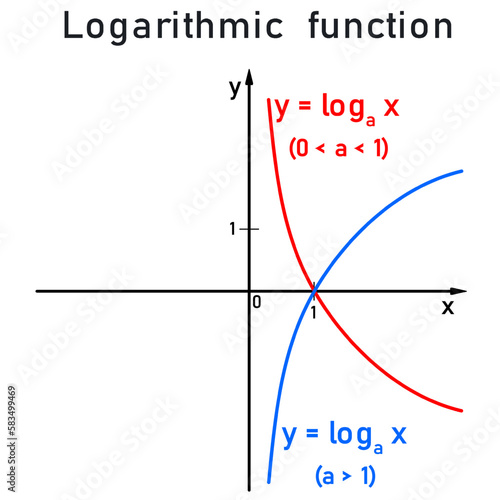 Graphs of a logarithmic function on a number line, red for base zero to one, blue for base greater than one