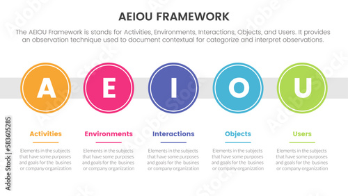 aeiou business model framework observation infographic 5 point stage template with big circle timeline right direction concept for slide presentation photo