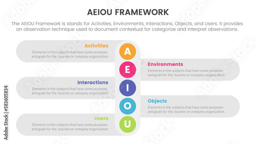 aeiou business model framework observation infographic 5 point stage template with vertical small circle down direction concept for slide presentation