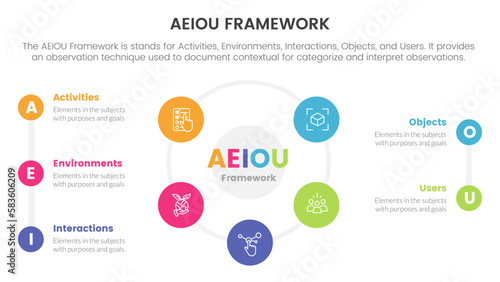 aeiou business model framework observation infographic 5 point stage template with big cirlce shape combination on center concept for slide presentation
