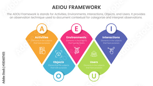 aeiou business model framework observation infographic 5 point stage template with modified round triangle information concept for slide presentation