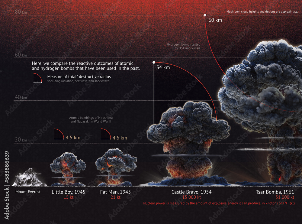 Nuclear bomb explosions compared, chart Stock Illustration Adobe Stock