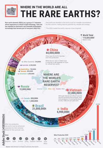 Rare earth element abundance, infographic chart photo