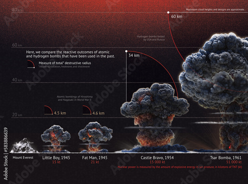 Nuclear bomb explosions compared, chart photo