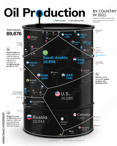 Oil production by country, illustration photo