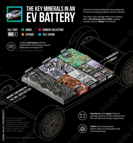Minerals in an EV battery, illustration