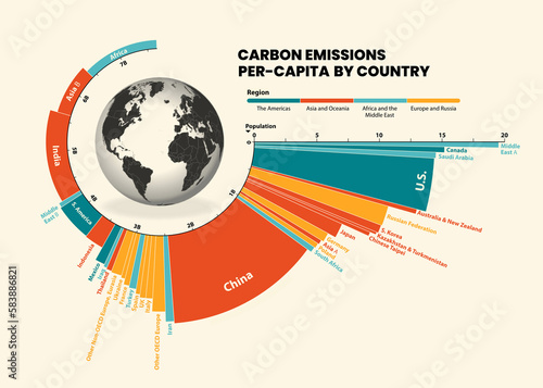 CO2 emissions per-capita, illustration photo