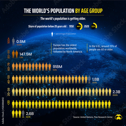 World's population by age group, infographic chart photo