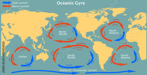 Ocean Gyre. Earth's major winds map. World cold, warm current directions. South pacific, North atlantic, Indian currents. Sea circulations, eddies. Tropical shift, plastics motion. Illustration vector photo