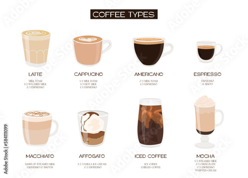 Infographic poster with different types of coffee. Barista cheat sheet. Coffee recipe banner. Set of various caffeine drinks and beverages for cafe menu. Vector flat illustration.