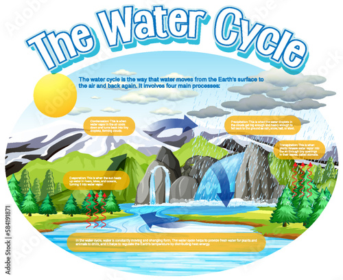 The water cycle diagram for science education