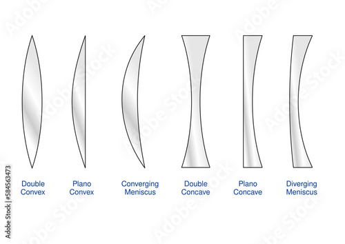 Types of lenses