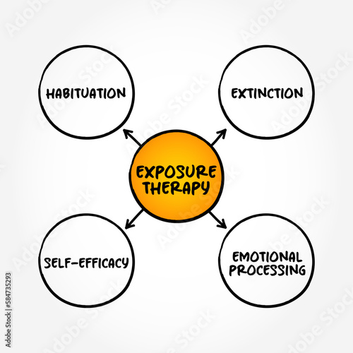 Exposure Therapy is a technique in behavior therapy to treat anxiety disorders, mind map concept background