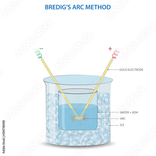 Tableau sur toile Bredig's arc method is a method of preparation of colloidal solutions of metals