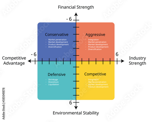 SPACE Matrix is a strategic management tool that focuses on strategy formulation especially as it relates to competitive position of an organization