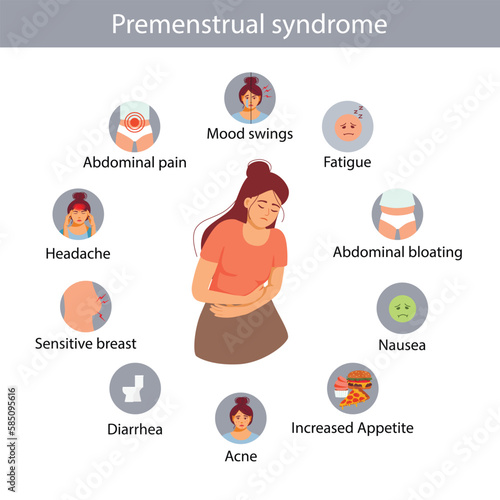 Menstrual pain. PMS symptoms. Women abdominal pains and headache. Menstruation cycle vector infographic.