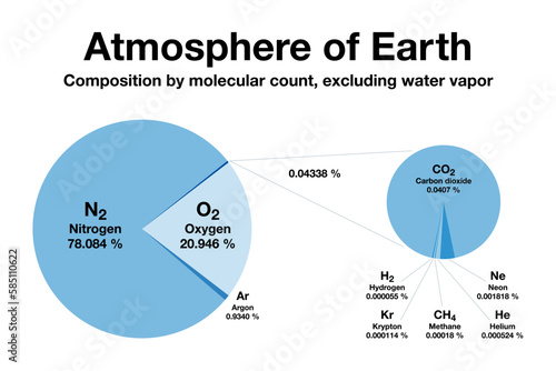 Atmosphere of Earth, pie chart. Composition by molecular count, excluding water vapor. Dry air contains 78 percent nitrogen, 21 percent oxygen, one percent argon, and only 0.04 percent carbon dioxide.