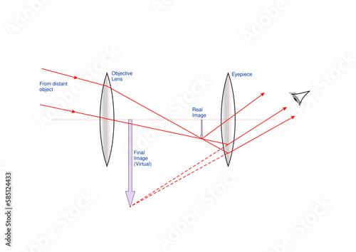 Objective and Eyepiece