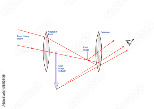 Objective and Eyepiece