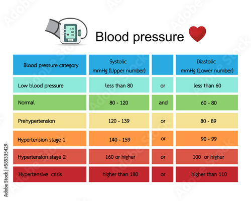 Periodic table of blood pressure categories infographic isolated on white background.Stage of hypertension disease.Concept for heart medical health care.Vector.Illustration. photo