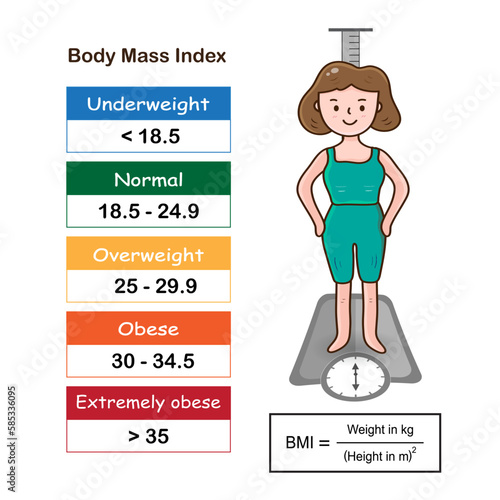 Infographic of body mass index range show weight status from underweight to extremely obese with BMI calculator and cartoon women.Medical healthcare concept.Vector.Illustration.