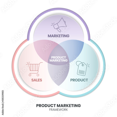 Product Marketing infographic presenation template vector with icons has Marketing (Partnerships), Product (Design) Sales (Product management) and Customers success. Business and Marketing concepts.