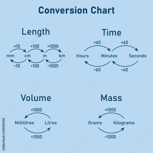 Conversion chart measurement. Mass, time, length and volume converting. Vector illustration isolated on white background.