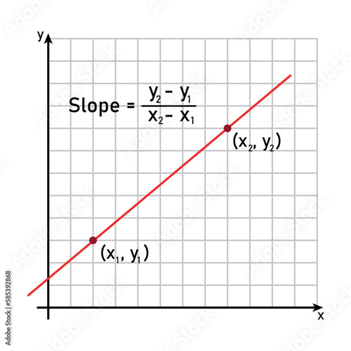 Calculate the slope of a line. Slope formula. Coordinates of two points on the line. Vector illustration isolated on white background.