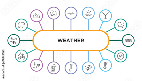 weather outline icons with infographic template. thin line icons such as steady rain, dawn, sunshine, convergence, mist, wildfire, subtropical climate, blanket of fog, degree, thunderbolt, hot,