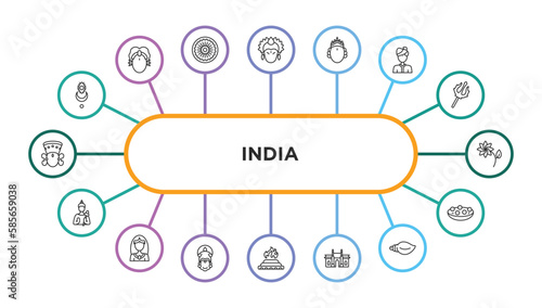 india outline icons with infographic template. thin line icons such as devi, krishna, ardhanareeswara, indian man, lakshmi, vishnu, chandra, kathakali, yagna, gate of india, biju janata dal, kanji