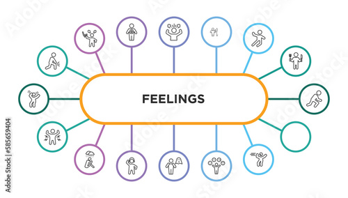 feelings outline icons with infographic template. thin line icons such as sore human, frustrated human, full human, sexy hungry ready ecstatic sad amused stupid emotional bored vector.