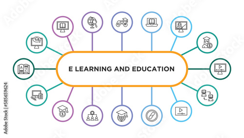 e learning and education outline icons with infographic template. thin line icons such as e learning, game-based learning, online education, computer-based training, video tutorial, blended