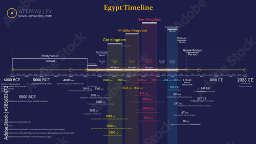 Εκτύπωση καμβά Ancient Egypt Timeline: The Ultimate Comprehensive Timeline of Ancient Egypt