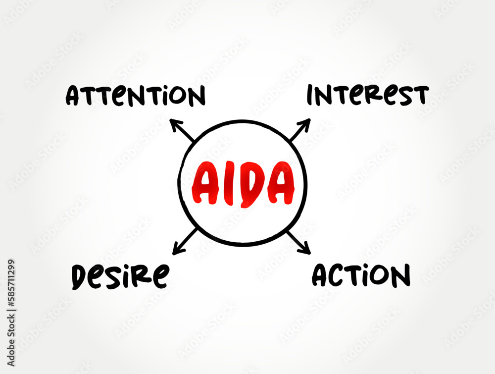 The AIDA model one of a class of models known as hierarchy of effects