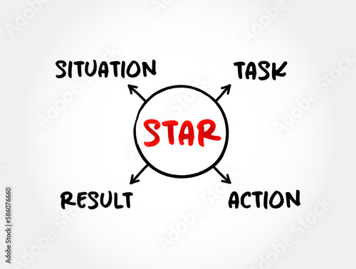 STAR acronym (Situation, Task, Action, Result) format is a technique used by interviewers to gather all the relevant information, mind map concept for presentations and reports