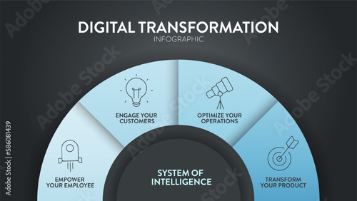 Digital Transformation diagram infographic banner template with icons vector has empower employee, engage customer, optimize operations and transform product. System of Intelligence concept. Metaphor.