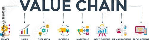 Value chain banner web icon vector illustration concept with icon of service, sales, operation, logistics, marketing, development, hr management, procurement