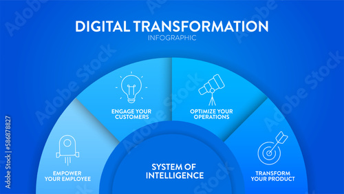 Digital Transformation diagram infographic banner template with icons vector has empower employee, engage customer, optimize operations and transform product. System of Intelligence concept. Metaphor.