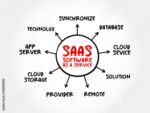 SAAS - Software as a service is a software licensing and delivery model, acronym mind map concept for presentations and reports