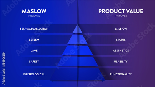 A vector infographic banner of Maslow's hierarchy of needs and the product value pyramid are two frameworks used to understand how products and services meet human needs and create value for customers