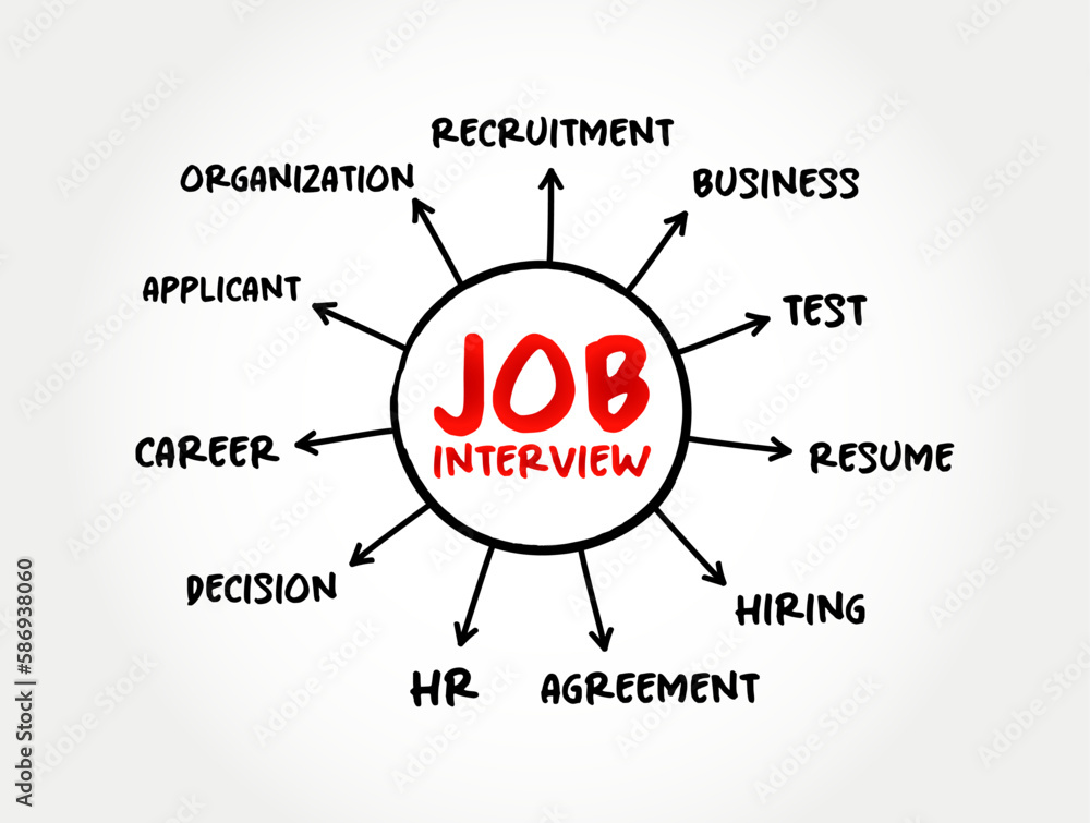 Job interview - conversation between a job applicant and a representative of an employer, mind map concept for presentations and reports Job interview - conversation between a job applicant and a representative of an employer, mind map concept for presentations and reports