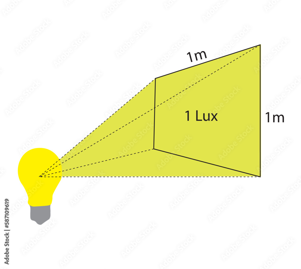 The lux unit is used to measure the intensity of light. Unit lux