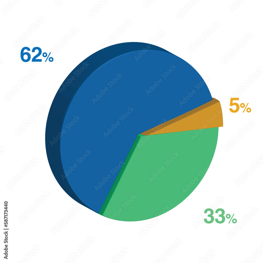 62 33 5 percent 3d Isometric 3 part pie chart diagram for business presentation. Vector infographics illustration eps. 62 33 5 percent 3d Isometric 3 part pie chart diagram for business presentation. Vector infographics illustration eps.