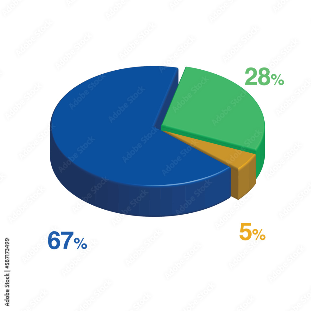 28 67 5 percent 3d Isometric 3 part pie chart diagram for business presentation. Vector infographics illustration eps 28 67 5 percent 3d Isometric 3 part pie chart diagram for business presentation. Vector infographics illustration eps