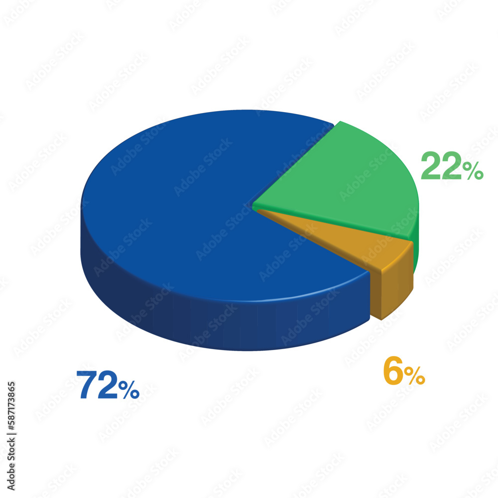 Obraz premium 22 72 6 percent 3d Isometric 3 part pie chart diagram for business presentation. Vector infographics illustration eps.