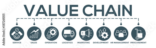 Value chain concept editable vector banner web illustration  with icon of service, sales, operation, logistics, marketing, development, hr management, procurement