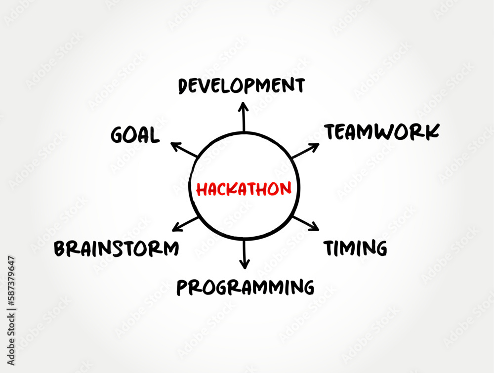 Hackathon - event where people come together to solve problems, help you put your coding skills to work, mind map concept for presentations and reports Hackathon - event where people come together to solve problems, help you put your coding skills to work, mind map concept for presentations and reports