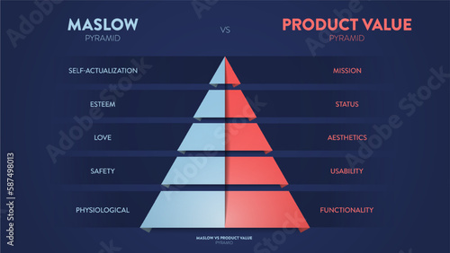 A vector infographic banner of Maslow's hierarchy of needs and the product value pyramid are two frameworks used to understand how products and services meet human needs and create value for customers