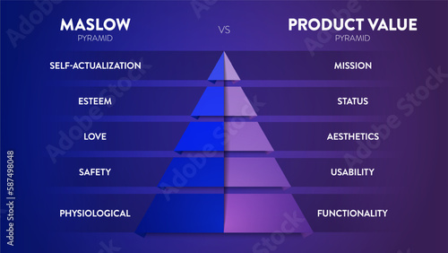 A vector infographic banner of Maslow's hierarchy of needs and the product value pyramid are two frameworks used to understand how products and services meet human needs and create value for customers